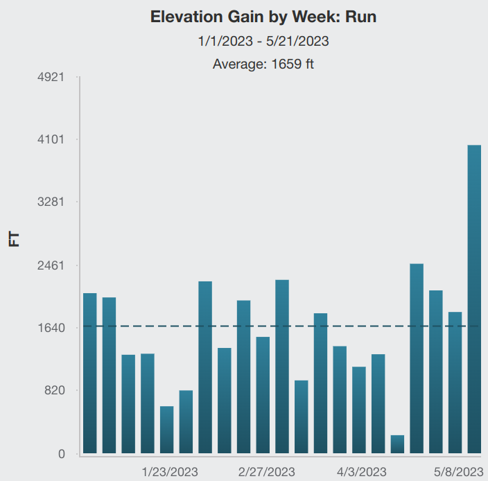 Elevation Gain by Week - Run 2023-05-21